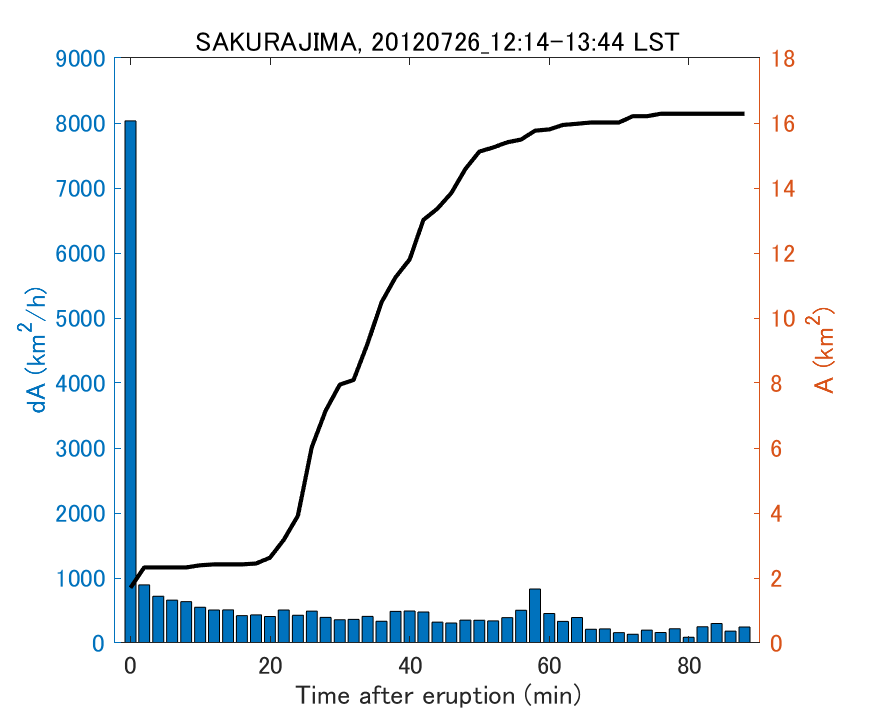 Fig. 2-4 Temporal change of total ash fall area. 