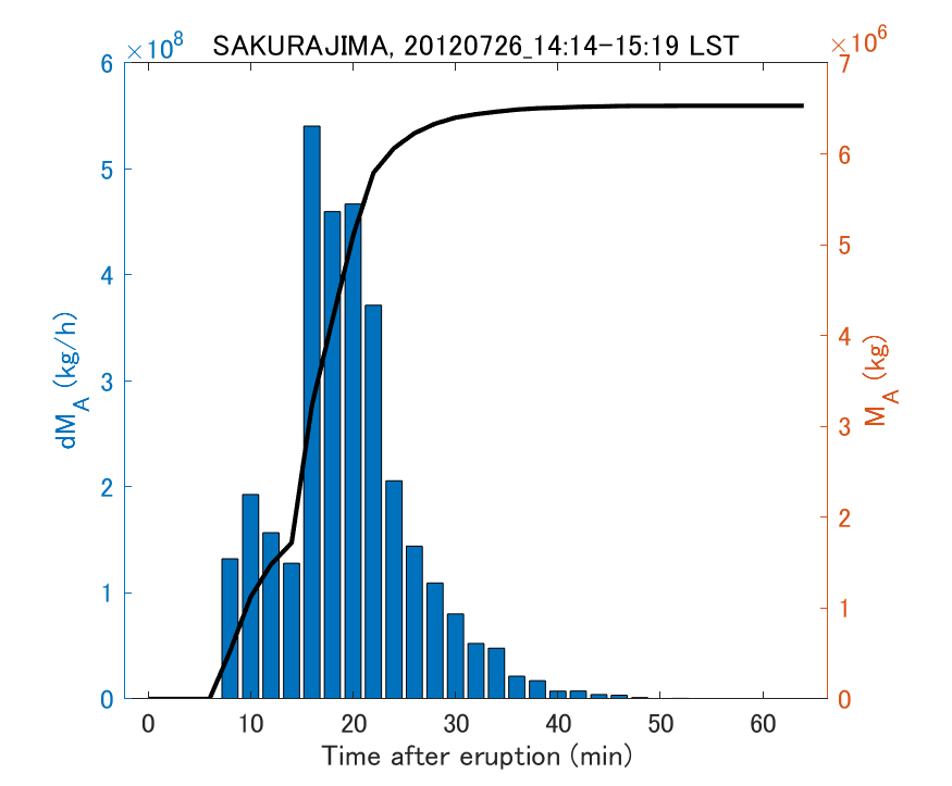 Fig. 2-3 Temporal change of total ash fall amount.