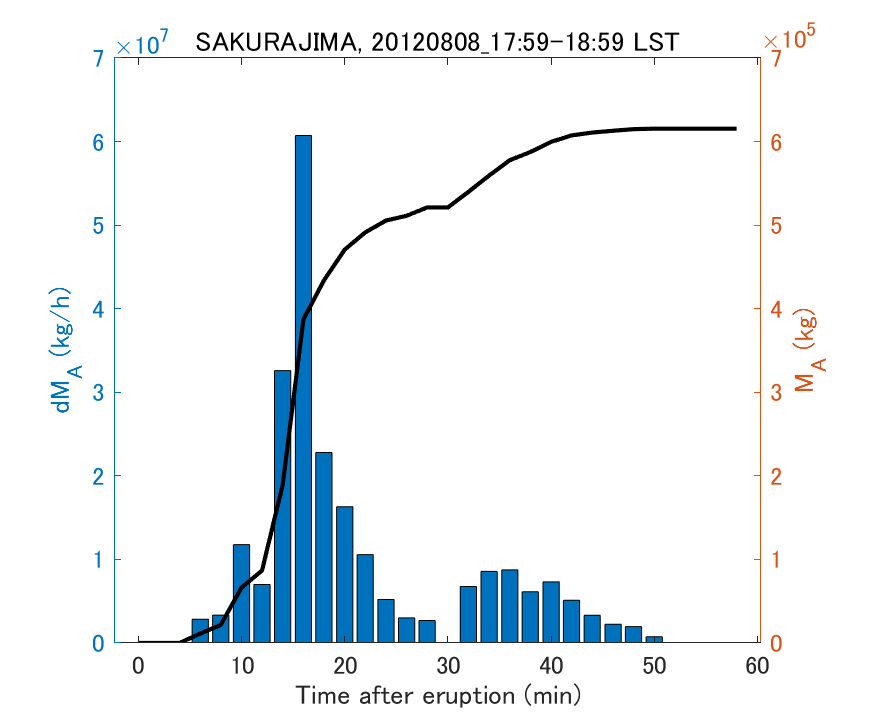 Fig. 2-3 Temporal change of total ash fall amount.