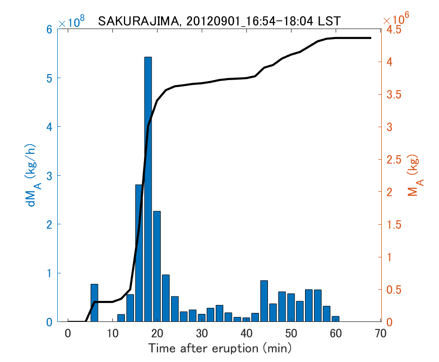 Fig. 2-3 Temporal change of total ash fall amount.