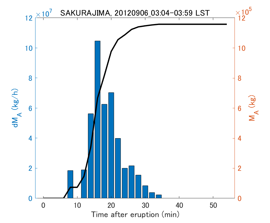 Fig. 2-3 Temporal change of total ash fall amount.