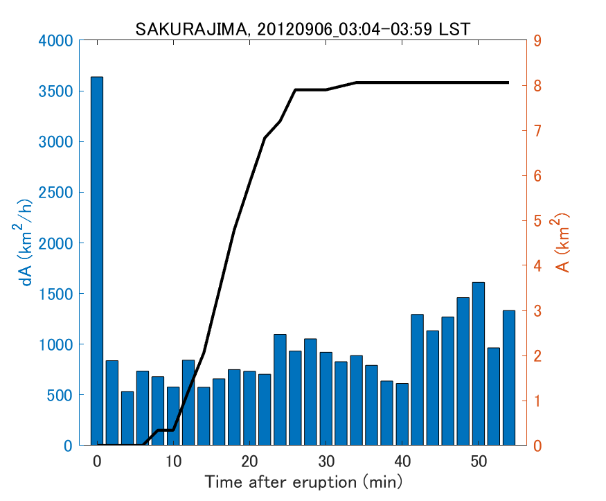 Fig. 2-4 Temporal change of total ash fall area. 