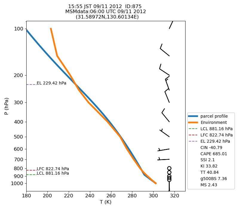 Fig. 7-1?Atmospheric instability in the upper atmosphere shown by the emagram.