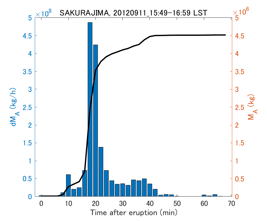 Fig. 2-3 Temporal change of total ash fall amount.
