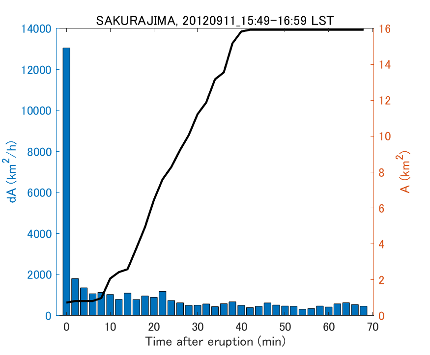 Fig. 2-4 Temporal change of total ash fall area. 