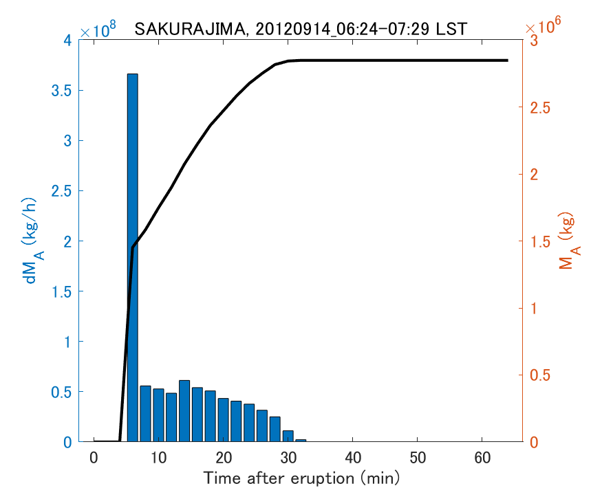 Fig. 2-3 Temporal change of total ash fall amount.