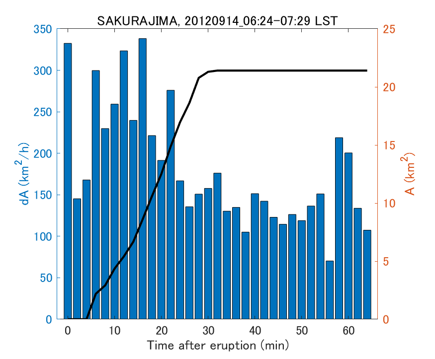 Fig. 2-4 Temporal change of total ash fall area. 