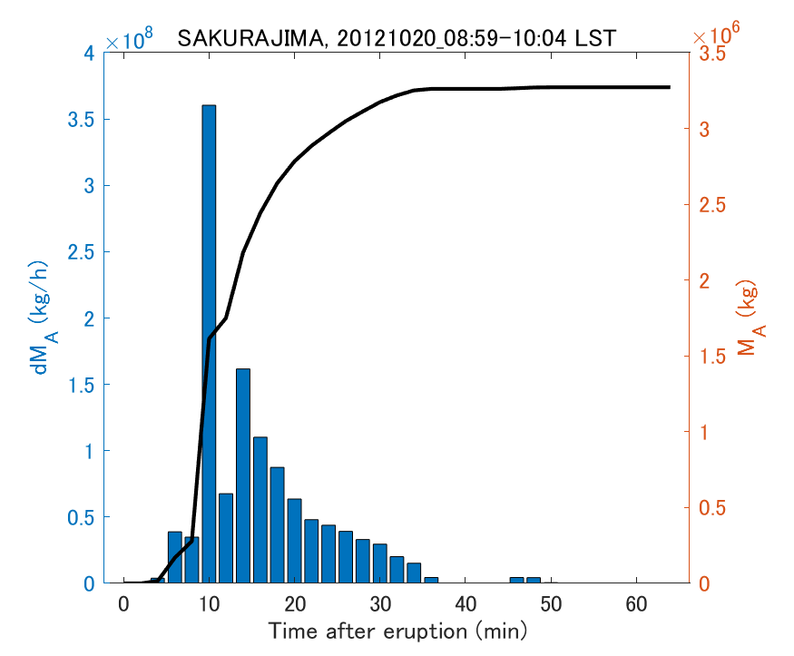 Fig. 2-3 Temporal change of total ash fall amount.