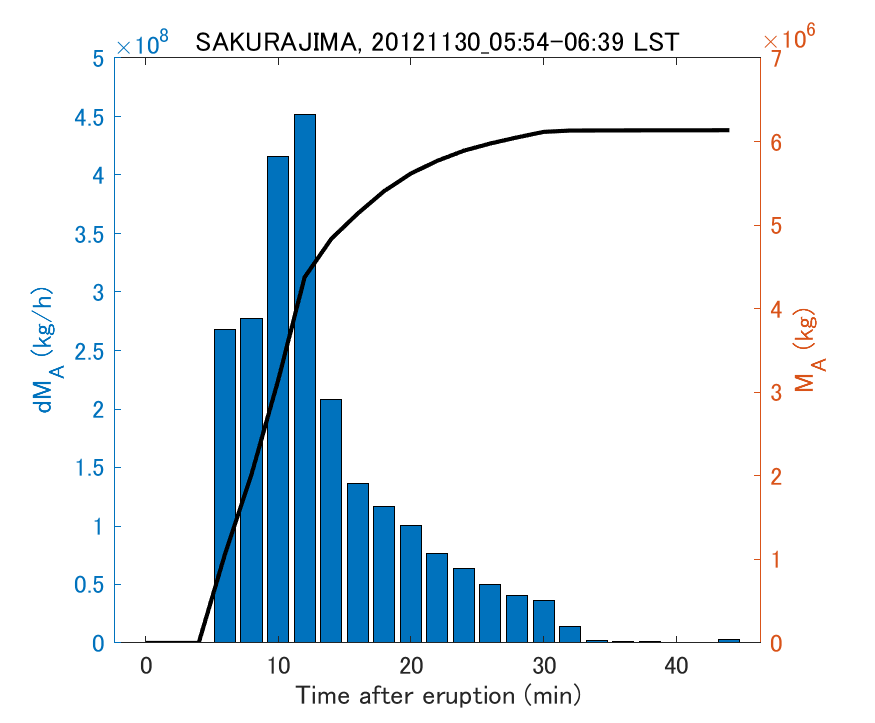Fig. 2-3 Temporal change of total ash fall amount.