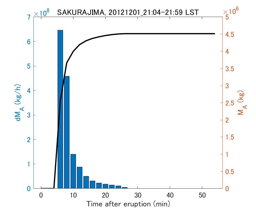 Fig. 2-3 Temporal change of total ash fall amount.