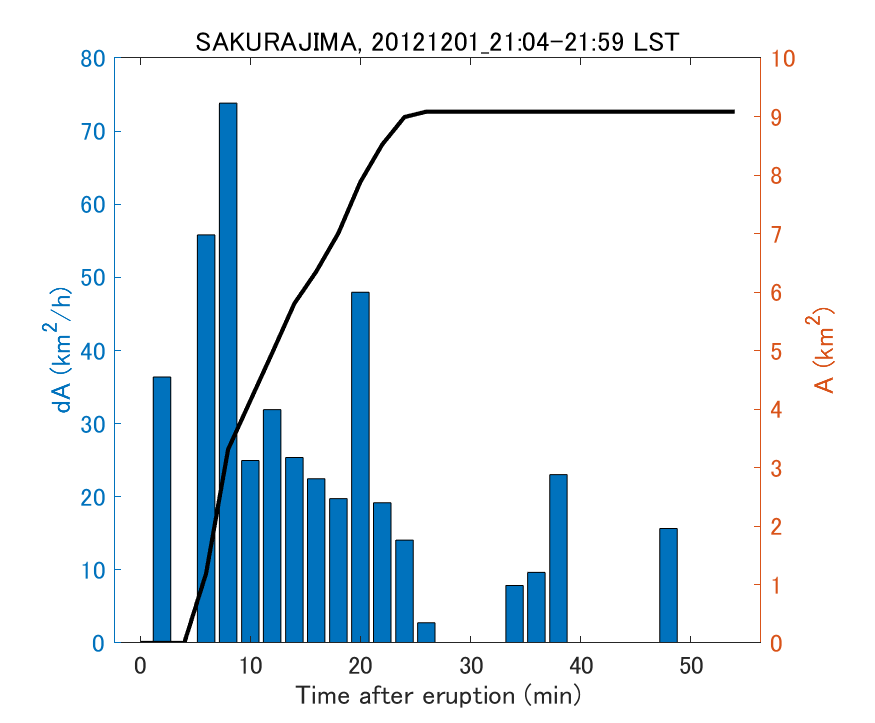 Fig. 2-4 Temporal change of total ash fall area. 