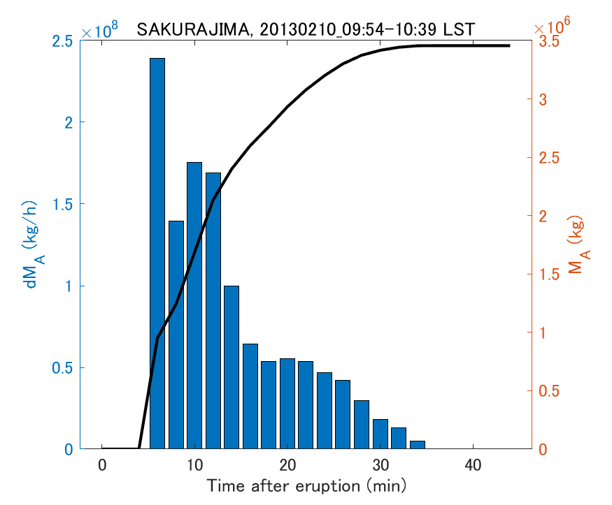 Fig. 2-3 Temporal change of total ash fall amount.
