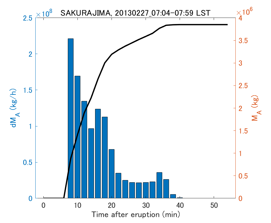 Fig. 2-3 Temporal change of total ash fall amount.