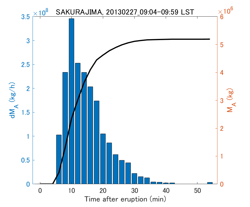 Fig. 2-3 Temporal change of total ash fall amount.