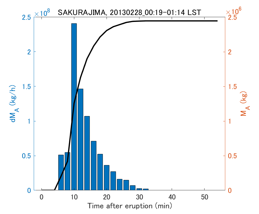 Fig. 2-3 Temporal change of total ash fall amount.