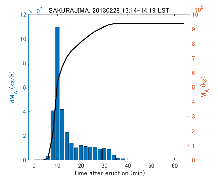 Fig. 2-3 Temporal change of total ash fall amount.