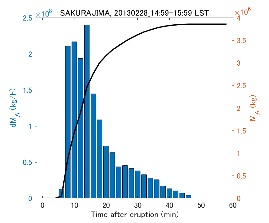 Fig. 2-3 Temporal change of total ash fall amount.