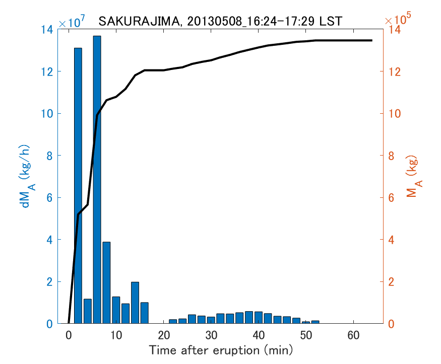 Fig. 2-3 Temporal change of total ash fall amount.