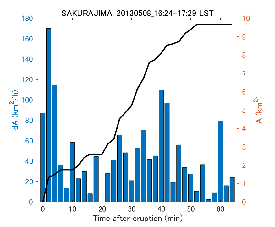 Fig. 2-4 Temporal change of total ash fall area. 