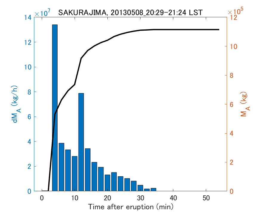 Fig. 2-3 Temporal change of total ash fall amount.