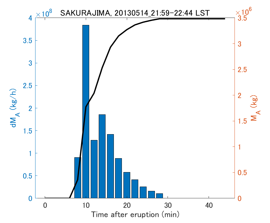 Fig. 2-3 Temporal change of total ash fall amount.