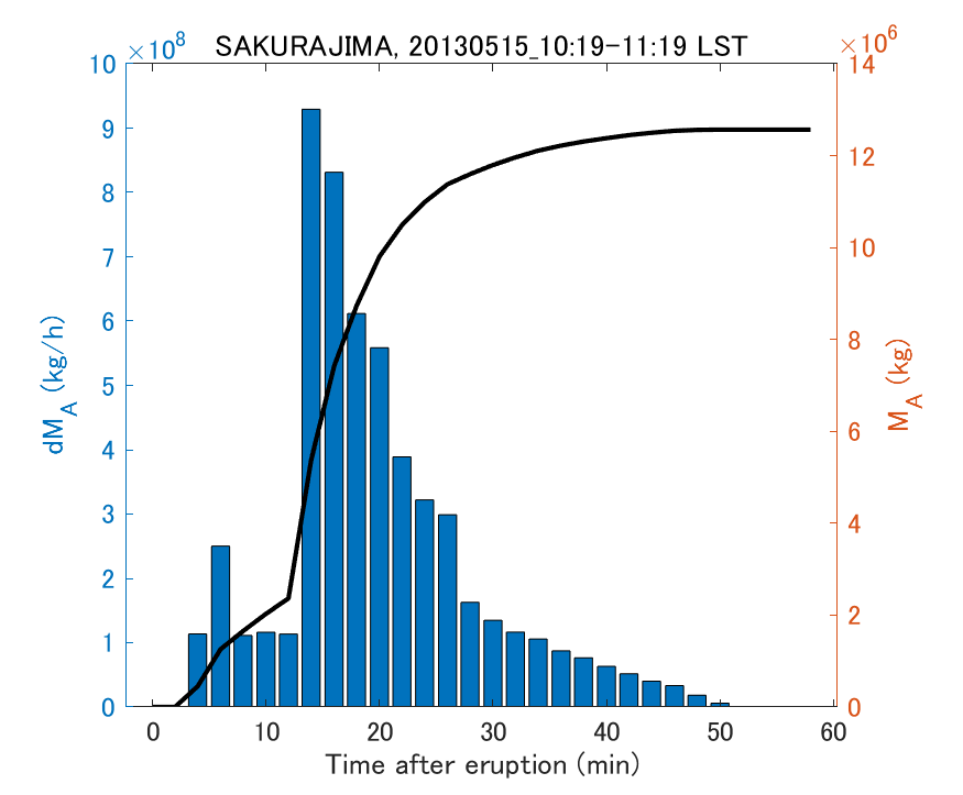 Fig. 2-3 Temporal change of total ash fall amount.
