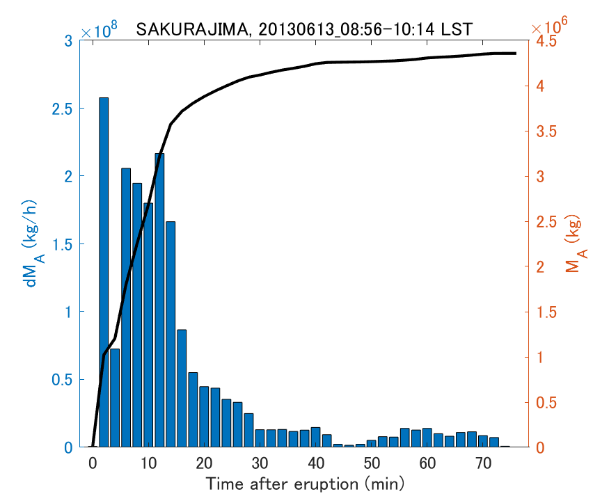 Fig. 2-3 Temporal change of total ash fall amount.