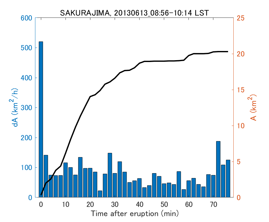 Fig. 2-4 Temporal change of total ash fall area. 