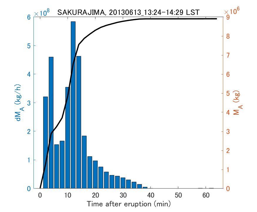 Fig. 2-3 Temporal change of total ash fall amount.