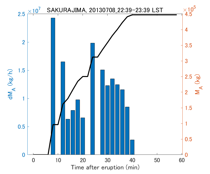 Fig. 2-3 Temporal change of total ash fall amount.