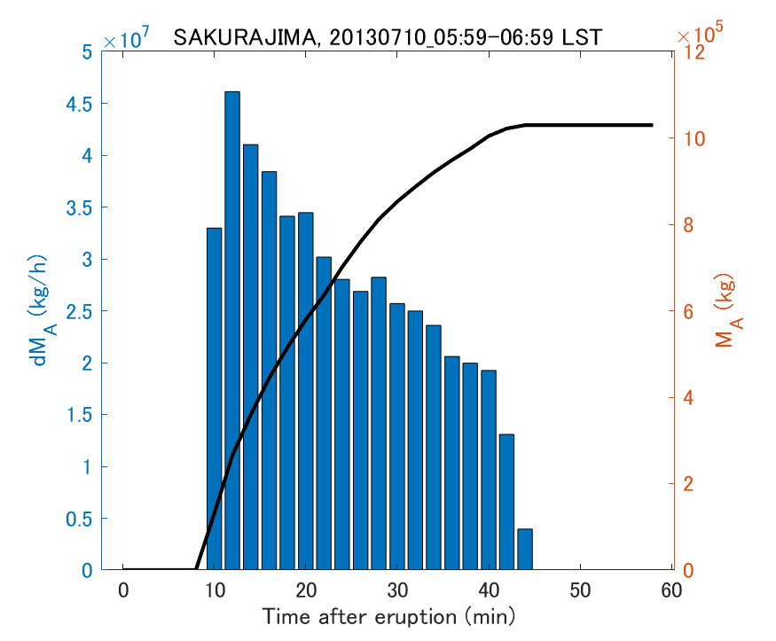 Fig. 2-3 Temporal change of total ash fall amount.