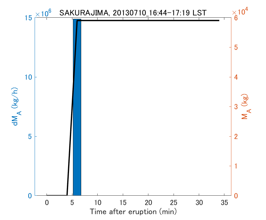 Fig. 2-3 Temporal change of total ash fall amount.