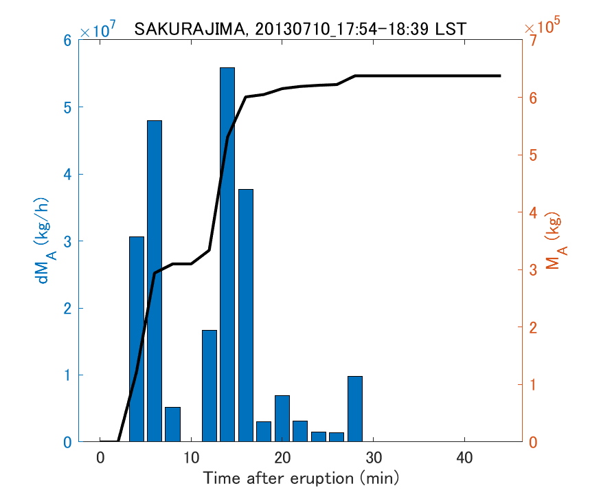 Fig. 2-3 Temporal change of total ash fall amount.