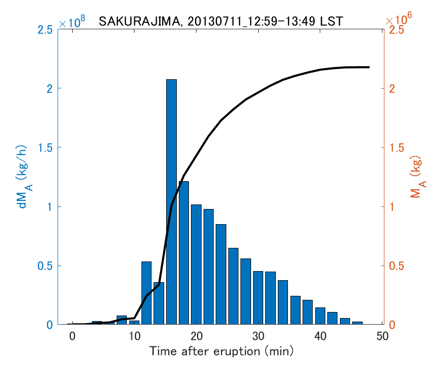 Fig. 2-3 Temporal change of total ash fall amount.