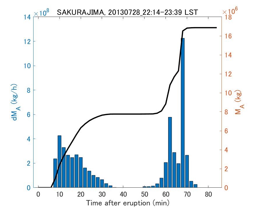 Fig. 2-3 Temporal change of total ash fall amount.
