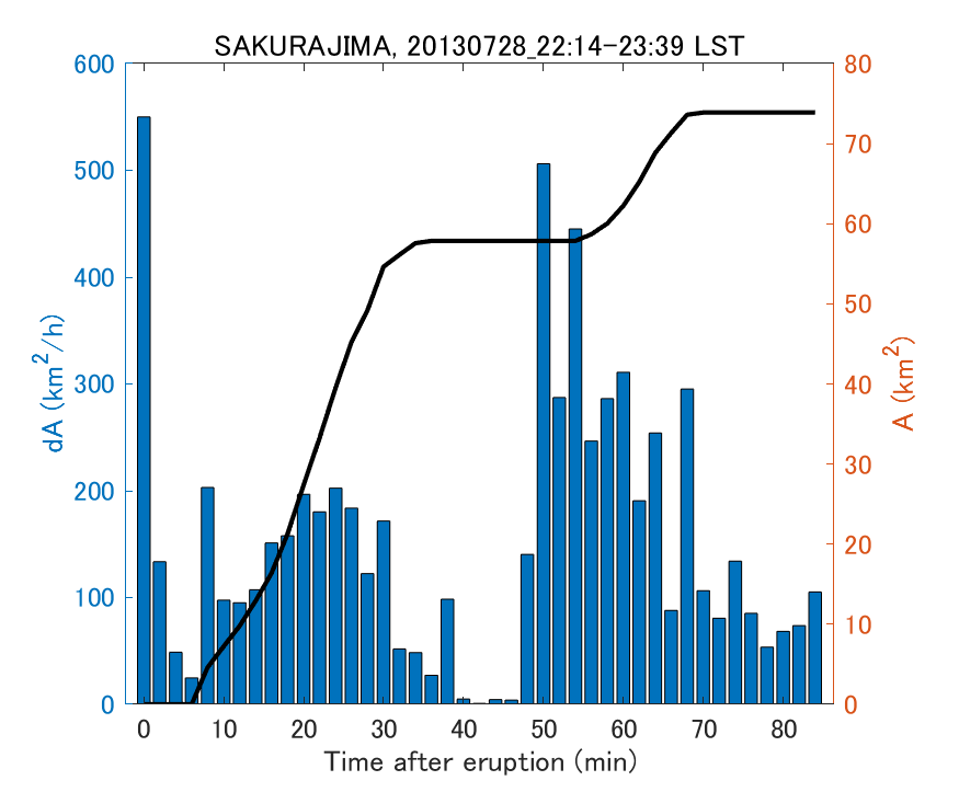 Fig. 2-4 Temporal change of total ash fall area. 