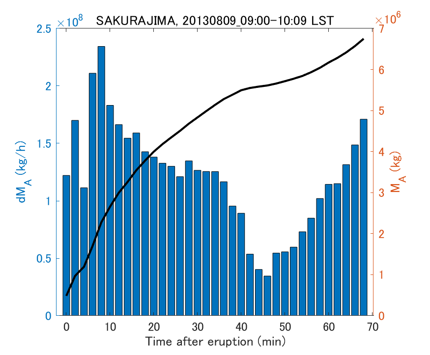 Fig. 2-3 Temporal change of total ash fall amount.