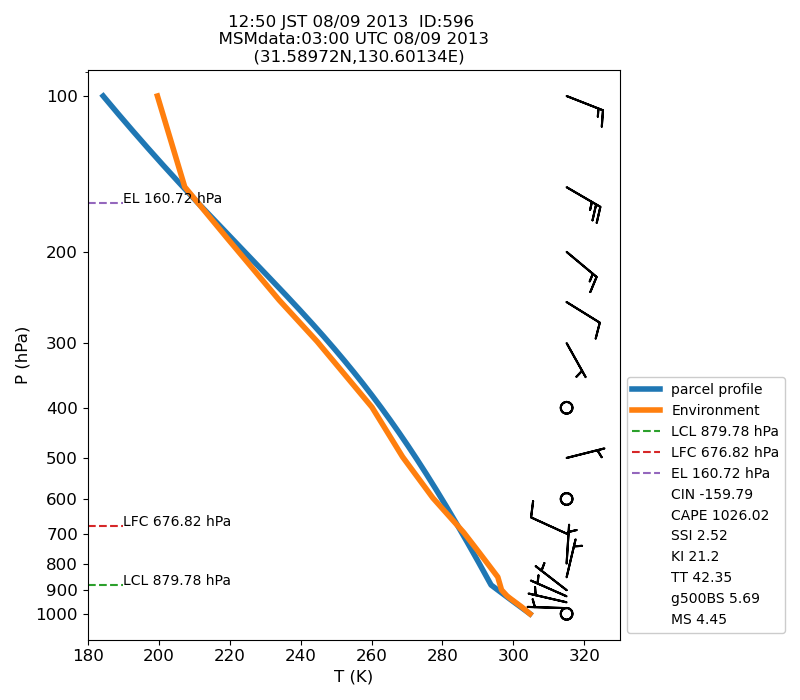Fig. 7-1?Atmospheric instability in the upper atmosphere shown by the emagram.