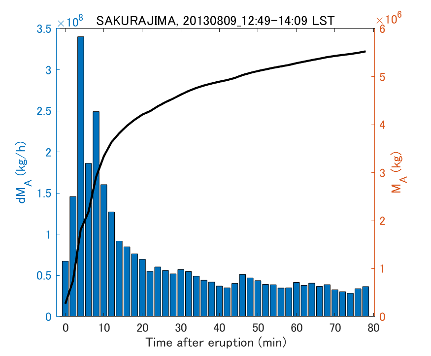 Fig. 2-3 Temporal change of total ash fall amount.