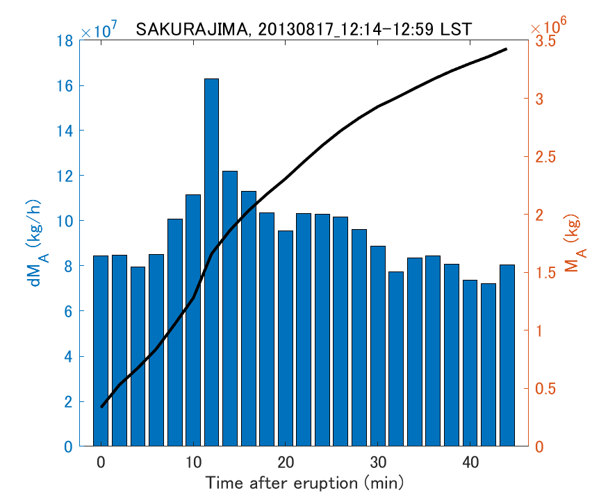 Fig. 2-3 Temporal change of total ash fall amount.