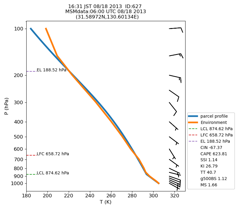 Fig. 7-1?Atmospheric instability in the upper atmosphere shown by the emagram.