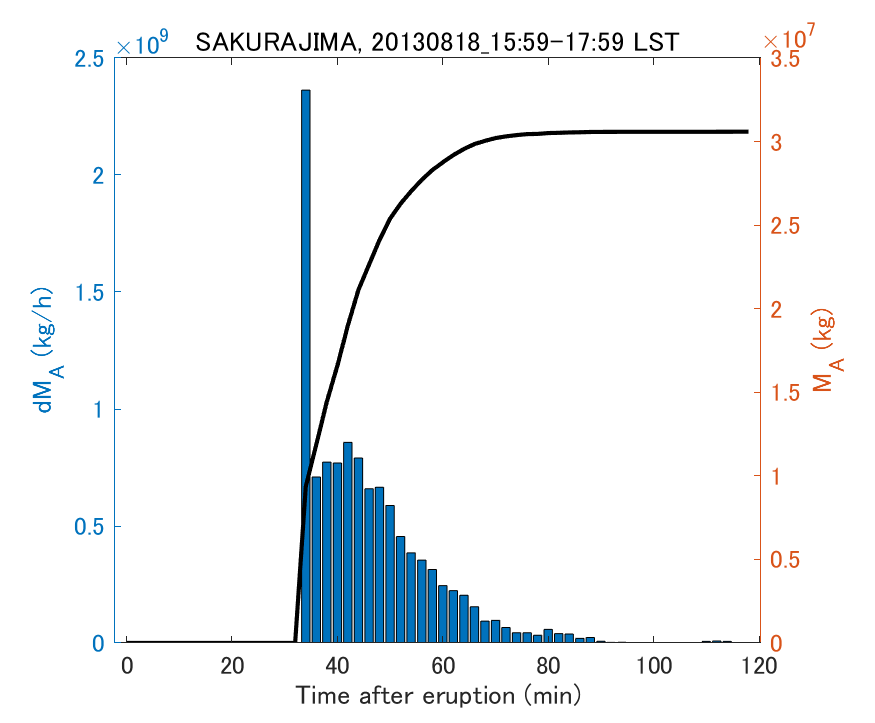 Fig. 2-3 Temporal change of total ash fall amount.