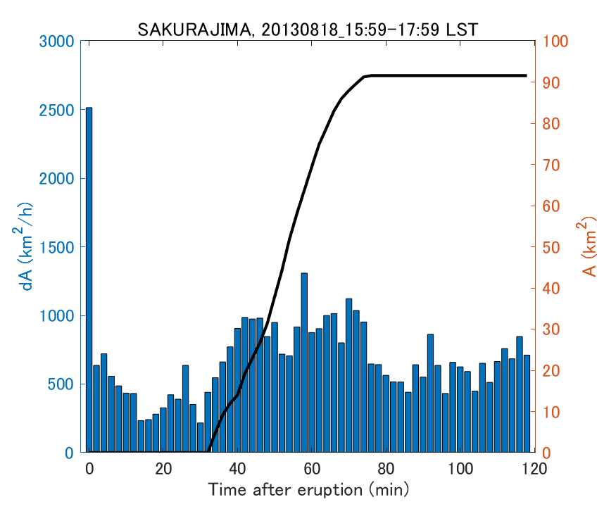 Fig. 2-4 Temporal change of total ash fall area. 