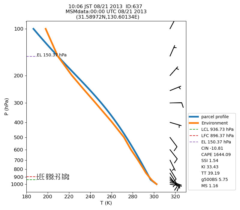 Fig. 7-1?Atmospheric instability in the upper atmosphere shown by the emagram.