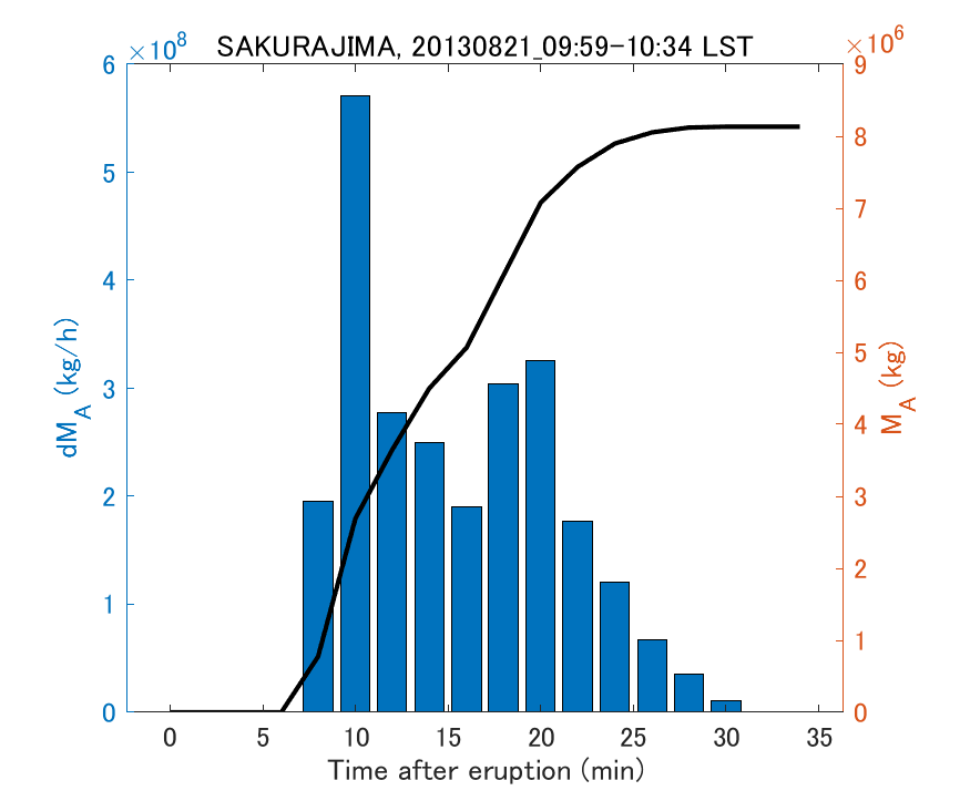 Fig. 2-3 Temporal change of total ash fall amount.