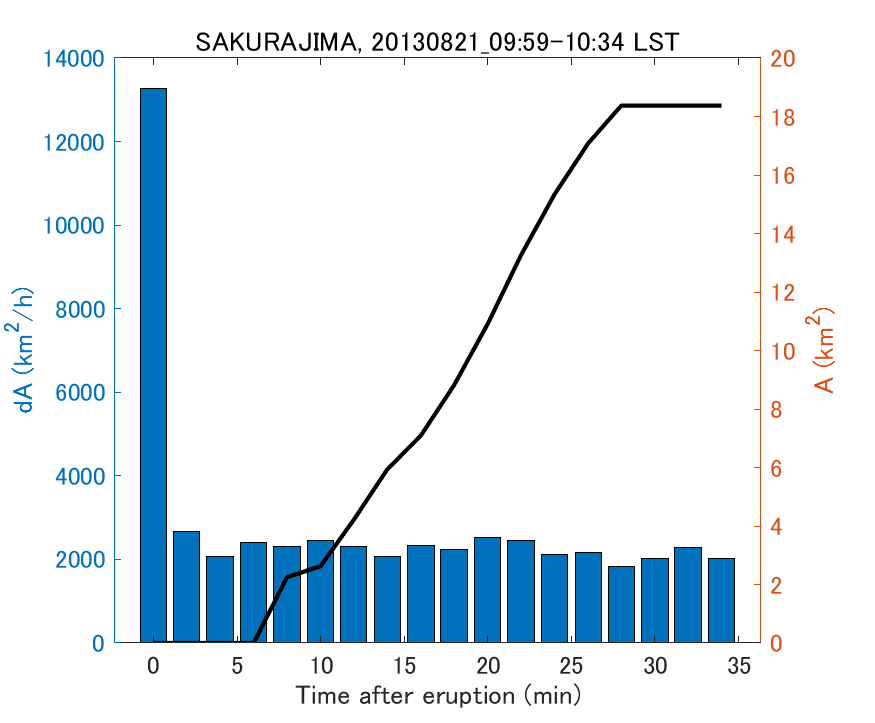 Fig. 2-4 Temporal change of total ash fall area. 