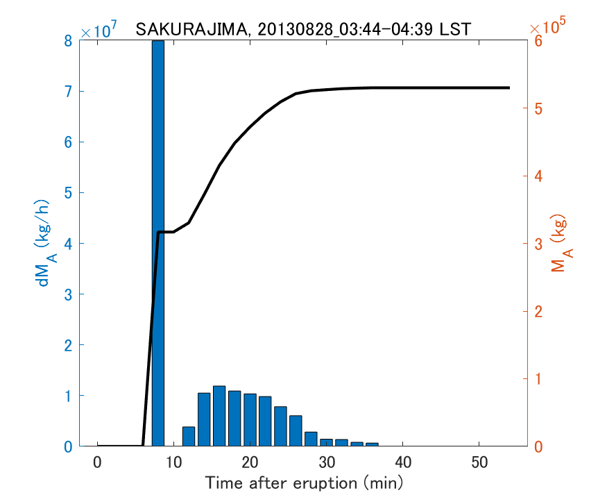 Fig. 2-3 Temporal change of total ash fall amount.