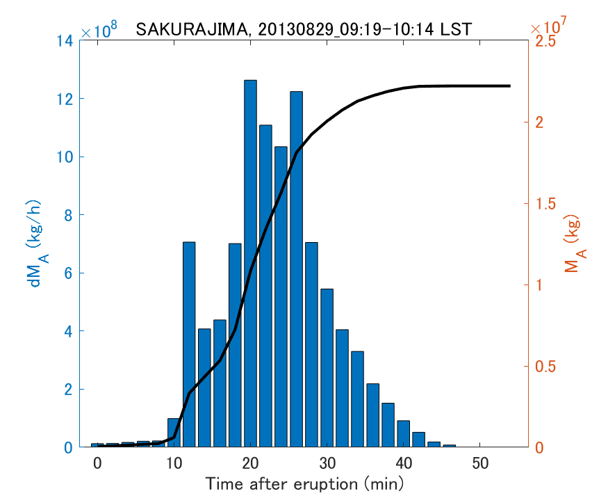 Fig. 2-3 Temporal change of total ash fall amount.
