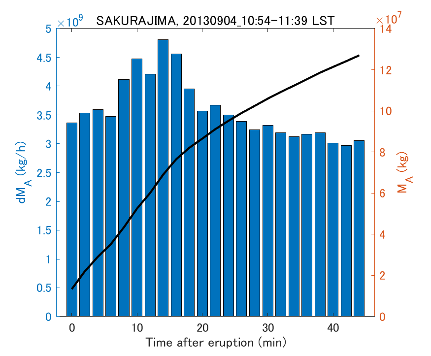 Fig. 2-3 Temporal change of total ash fall amount.