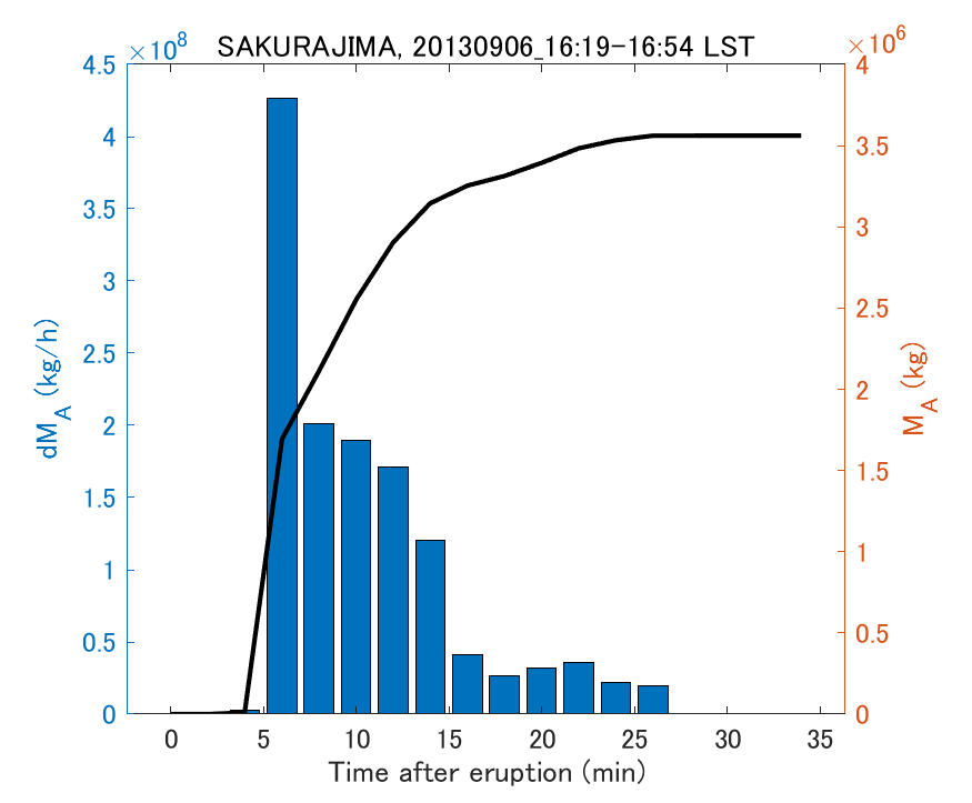 Fig. 2-3 Temporal change of total ash fall amount.
